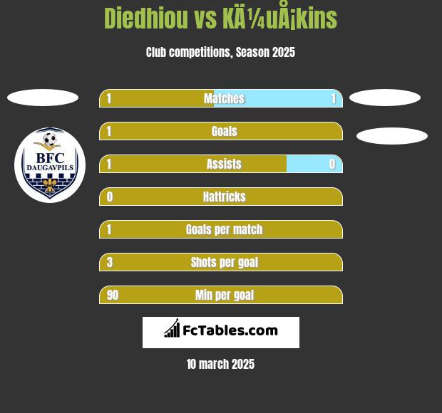 Diedhiou vs KÄ¼uÅ¡kins h2h player stats