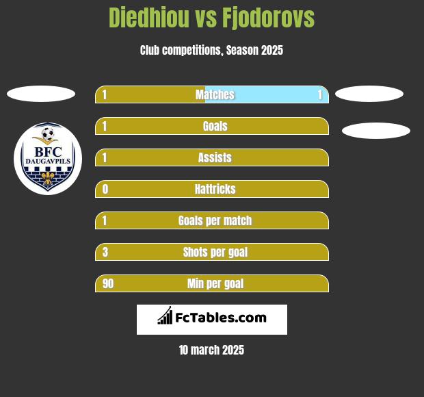 Diedhiou vs Fjodorovs h2h player stats