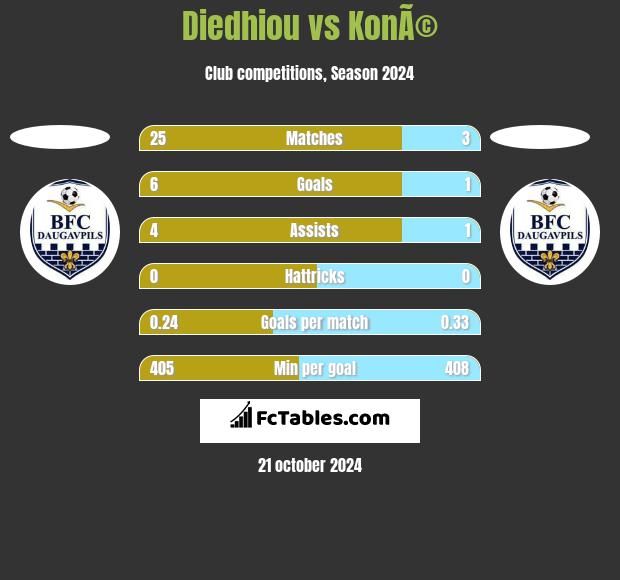 Diedhiou vs KonÃ© h2h player stats