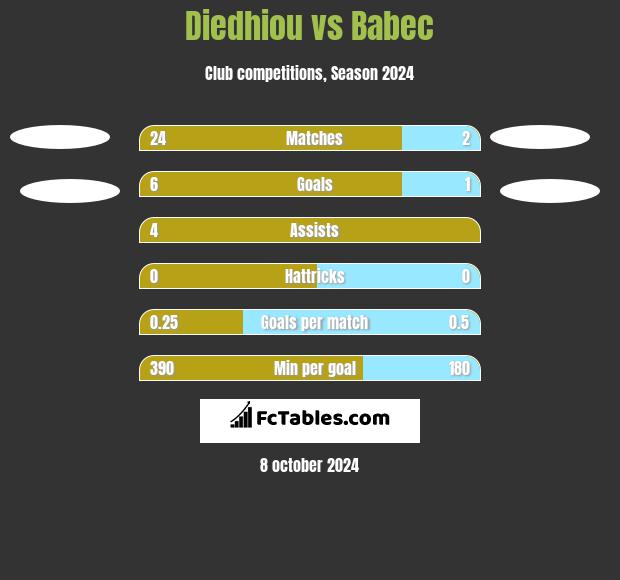 Diedhiou vs Babec h2h player stats