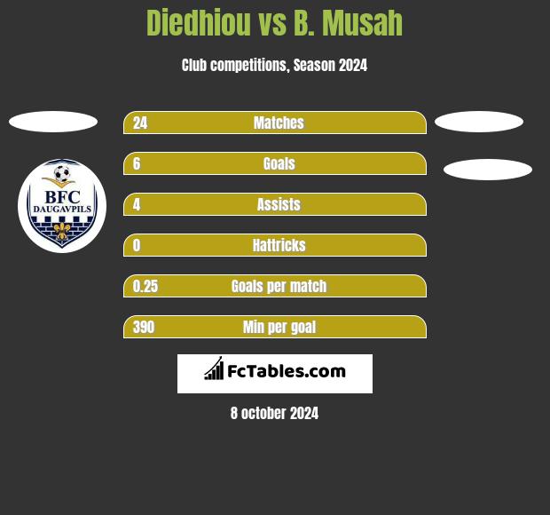 Diedhiou vs B. Musah h2h player stats