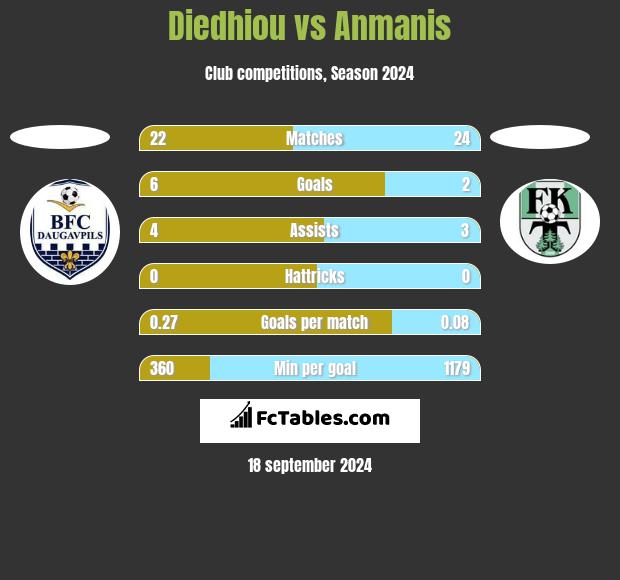 Diedhiou vs Anmanis h2h player stats