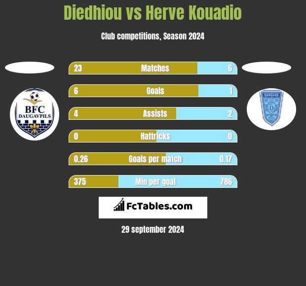 Diedhiou vs Herve Kouadio h2h player stats