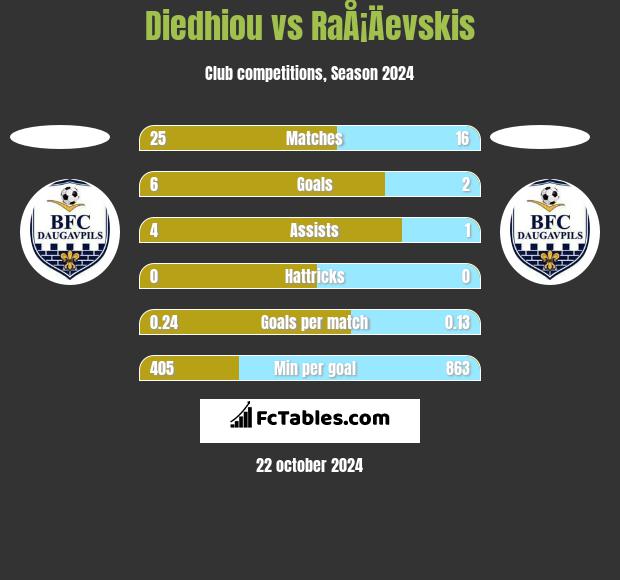 Diedhiou vs RaÅ¡Äevskis h2h player stats