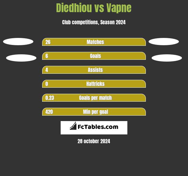 Diedhiou vs Vapne h2h player stats