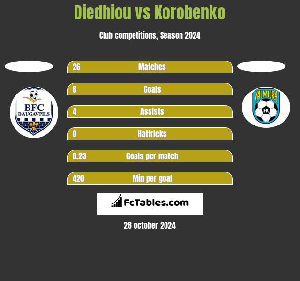 Diedhiou vs Korobenko h2h player stats