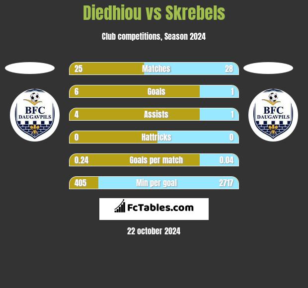 Diedhiou vs Skrebels h2h player stats