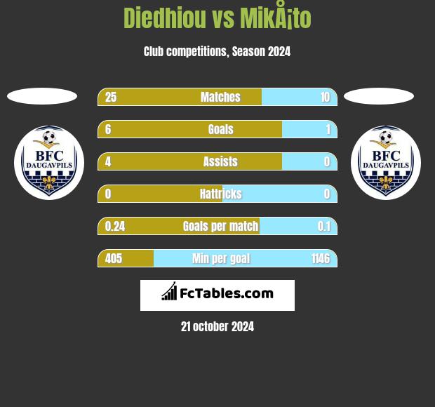 Diedhiou vs MikÅ¡to h2h player stats