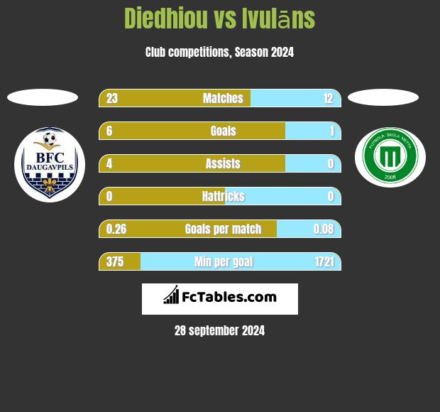 Diedhiou vs Ivulāns h2h player stats