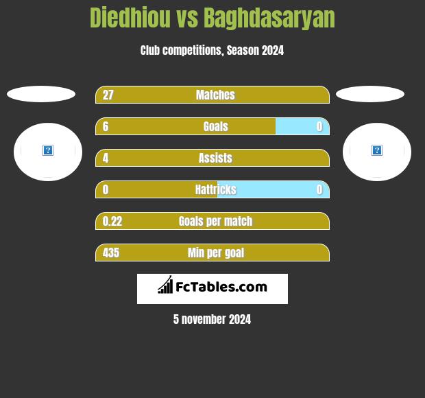 Diedhiou vs Baghdasaryan h2h player stats