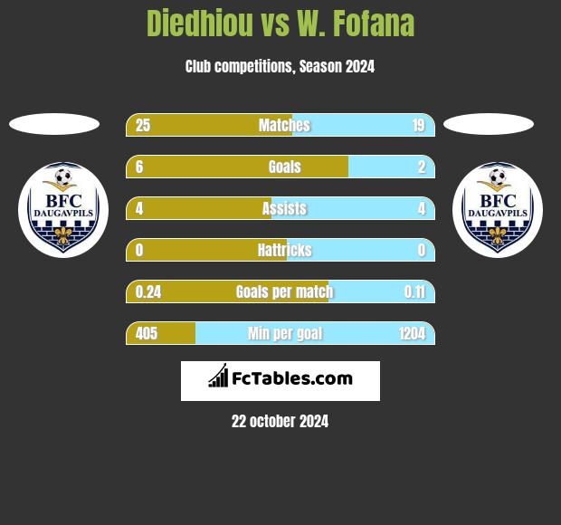 Diedhiou vs W. Fofana h2h player stats