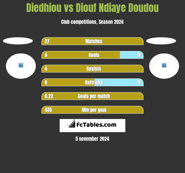 Diedhiou vs Diouf Ndiaye Doudou h2h player stats