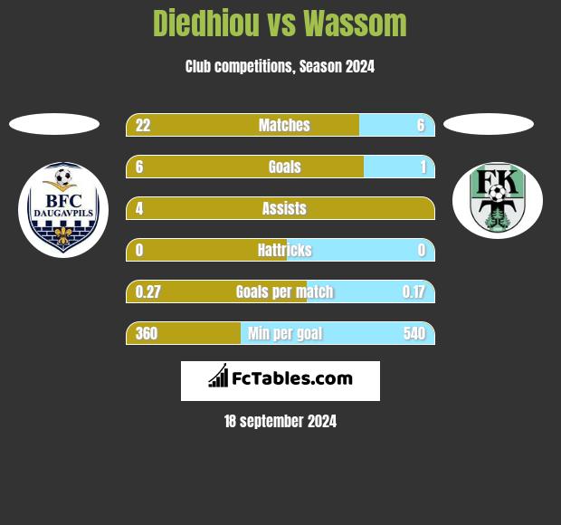 Diedhiou vs Wassom h2h player stats