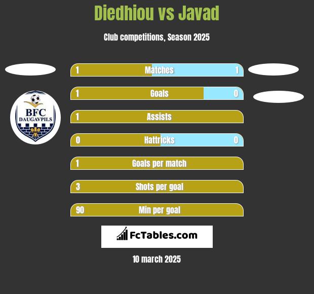 Diedhiou vs Javad h2h player stats