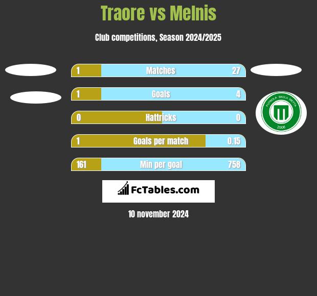 Traore vs Melnis h2h player stats