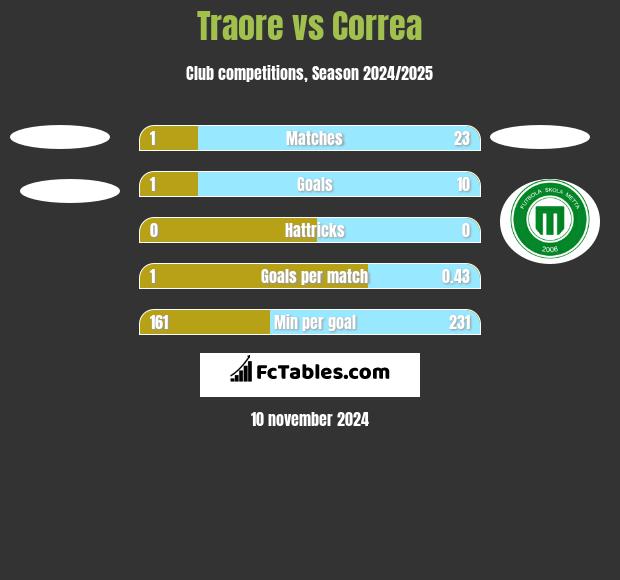 Traore vs Correa h2h player stats