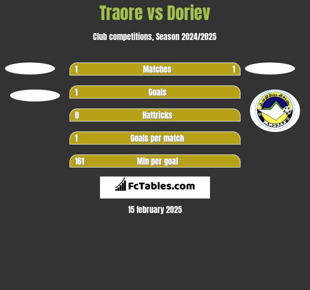 Traore vs Doriev h2h player stats