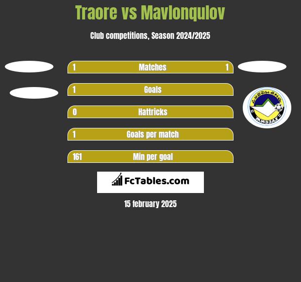 Traore vs Mavlonqulov h2h player stats