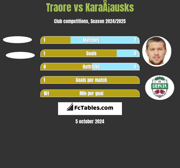 Traore vs KaraÅ¡ausks h2h player stats