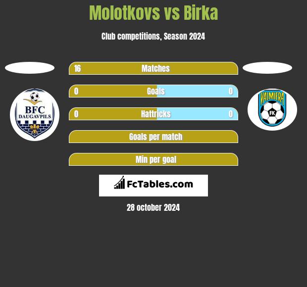 Molotkovs vs Birka h2h player stats