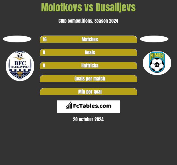 Molotkovs vs Dusalijevs h2h player stats