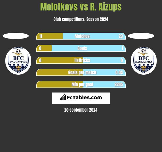 Molotkovs vs R. Aizups h2h player stats