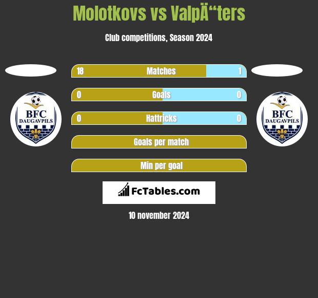 Molotkovs vs ValpÄ“ters h2h player stats