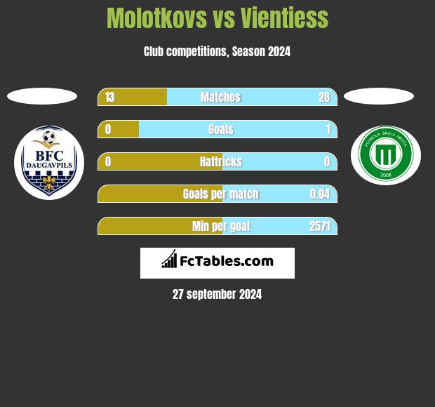 Molotkovs vs Vientiess h2h player stats