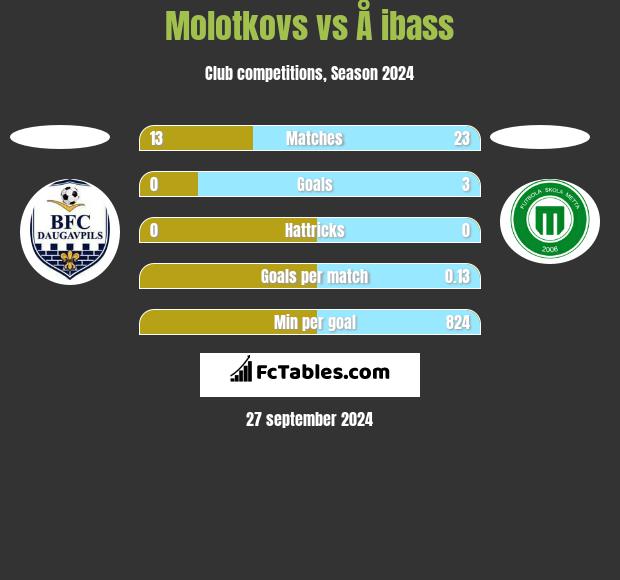 Molotkovs vs Å ibass h2h player stats