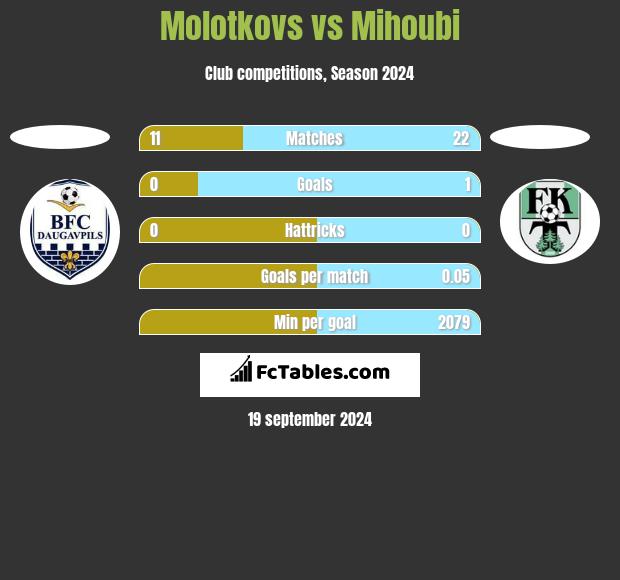 Molotkovs vs Mihoubi h2h player stats