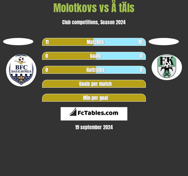 Molotkovs vs Å tÄls h2h player stats