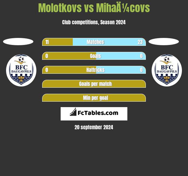 Molotkovs vs MihaÄ¼covs h2h player stats