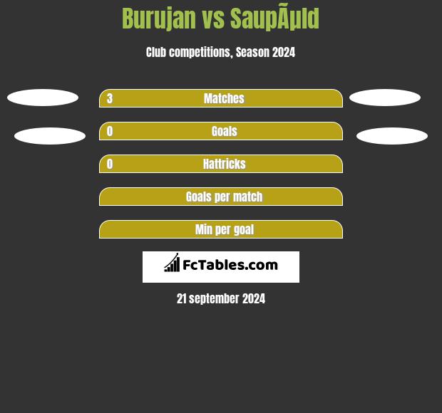 Burujan vs SaupÃµld h2h player stats