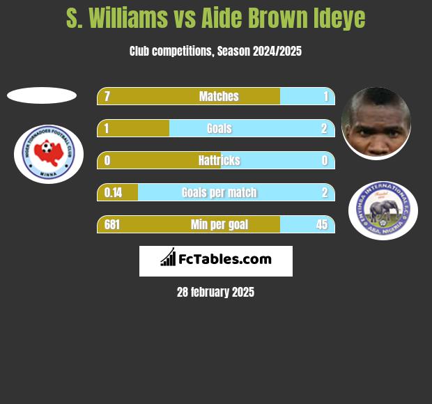 S. Williams vs Aide Brown h2h player stats