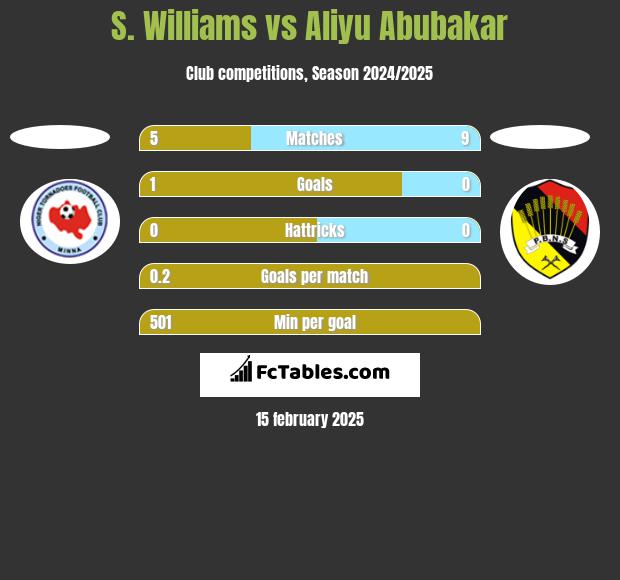 S. Williams vs Aliyu Abubakar h2h player stats