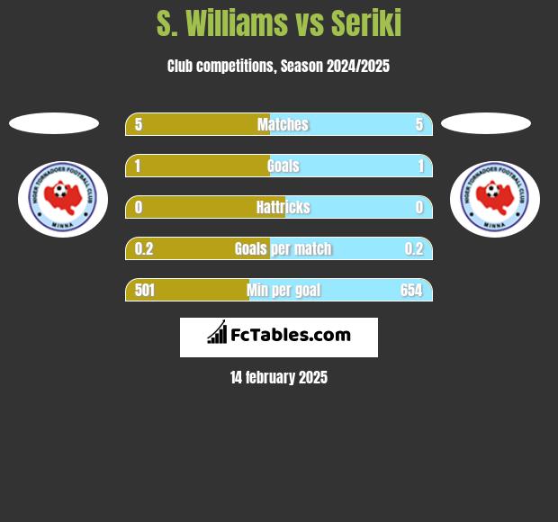 S. Williams vs Seriki h2h player stats