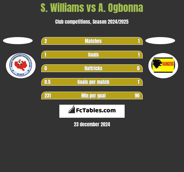 S. Williams vs A. Ogbonna h2h player stats