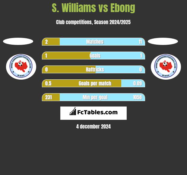 S. Williams vs Ebong h2h player stats