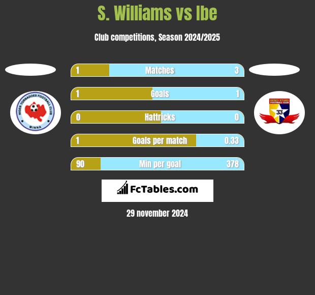 S. Williams vs Ibe h2h player stats