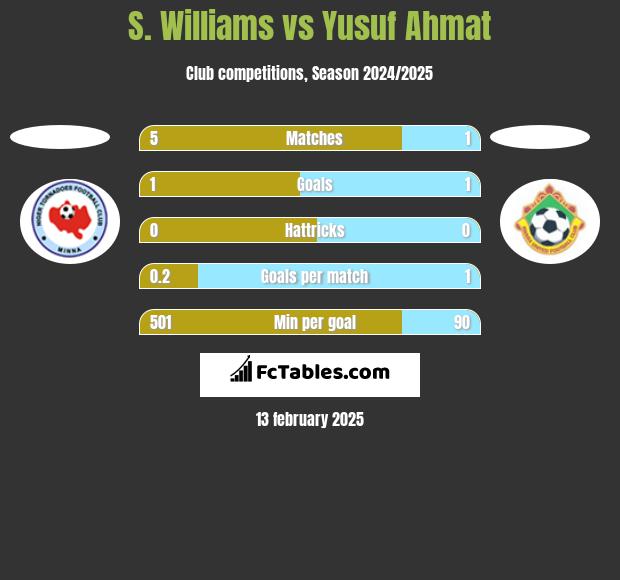 S. Williams vs Yusuf Ahmat h2h player stats