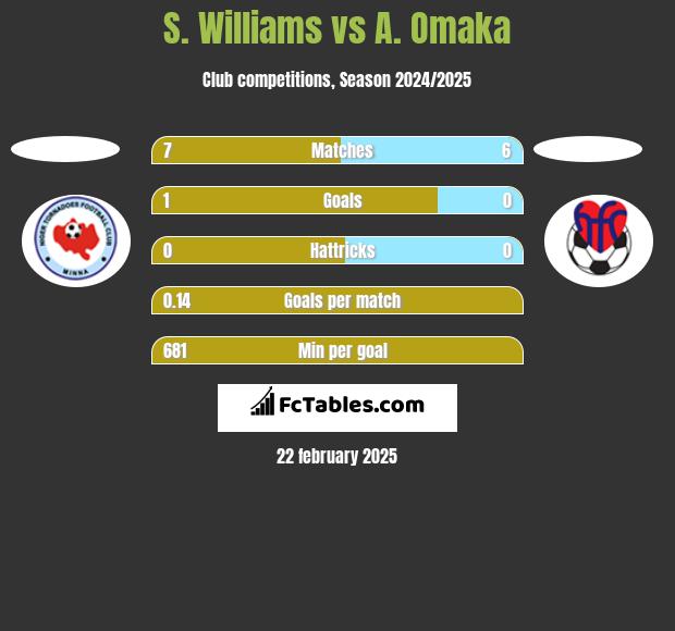 S. Williams vs A. Omaka h2h player stats