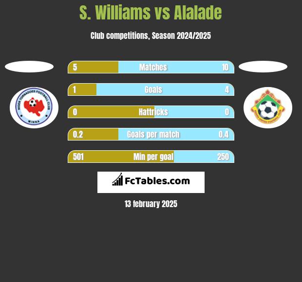 S. Williams vs Alalade h2h player stats