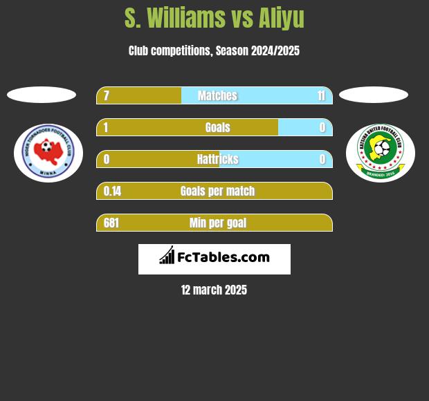 S. Williams vs Aliyu h2h player stats