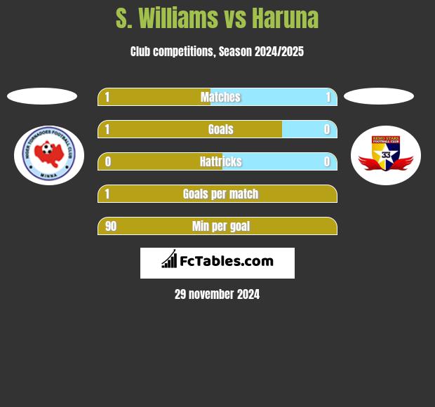 S. Williams vs Haruna h2h player stats