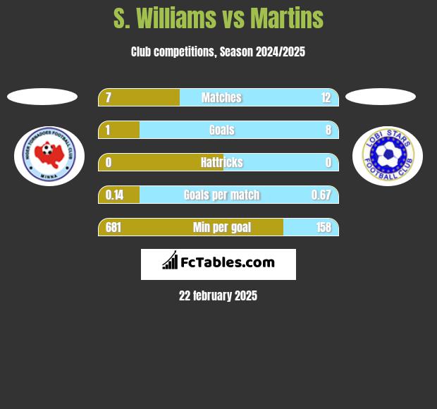 S. Williams vs Martins h2h player stats