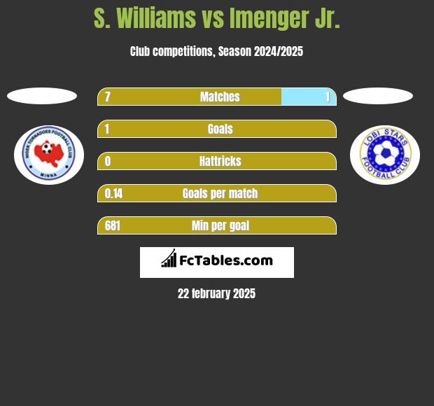 S. Williams vs Imenger Jr. h2h player stats