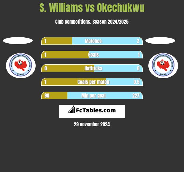 S. Williams vs Okechukwu h2h player stats