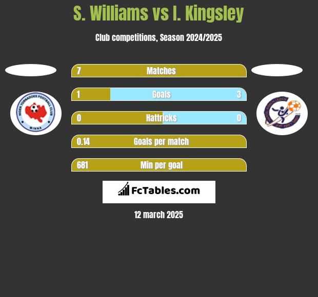 S. Williams vs I. Kingsley h2h player stats