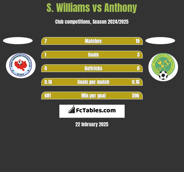 S. Williams vs Anthony h2h player stats