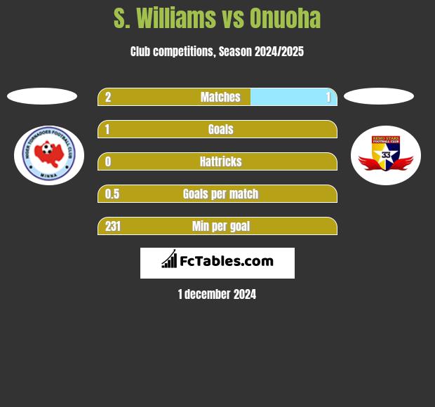 S. Williams vs Onuoha h2h player stats